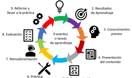 Estructura las lecciones online siguiendo los 9 eventos de Gagné