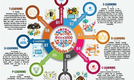 Las TIC y sus modalidades